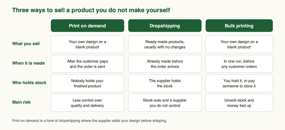 A table comparing print on demand, dropshipping and bulk printing across what you sell, when it is made, who holds stock and the main risk