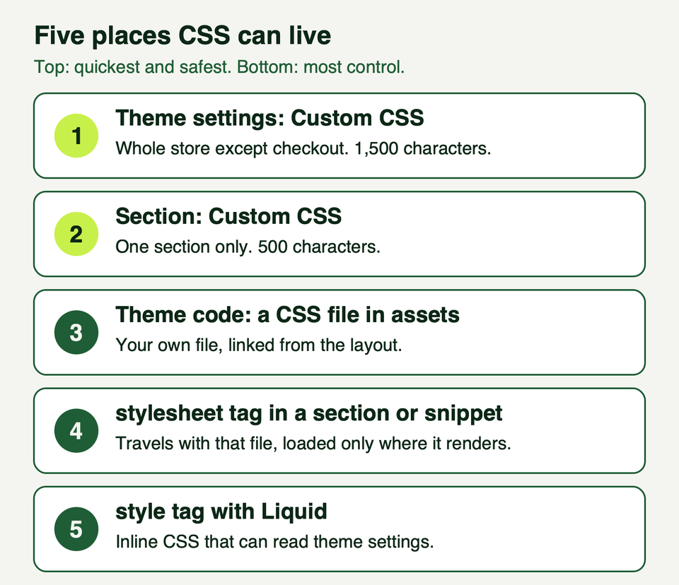 Five stacked cards numbered one to five: theme settings Custom CSS, section Custom CSS, an asset file, a stylesheet tag and a style tag