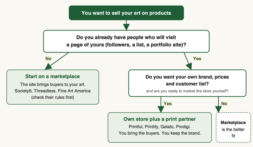 A decision flow: if you have no audience yet, start on a marketplace; if you do and want your own brand, prices and customer list, use your own store with a print partner