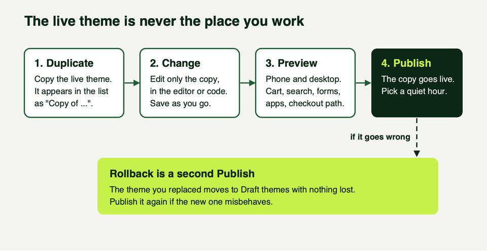 Four steps, duplicate, change, preview and publish, with a note that rolling back is a second publish of the theme you replaced