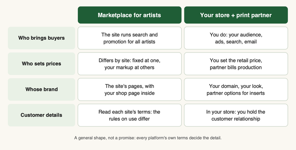 A grid comparing a marketplace for artists with your own store plus a print partner on four points: who brings buyers, who sets prices, whose brand shows, and who holds customer details