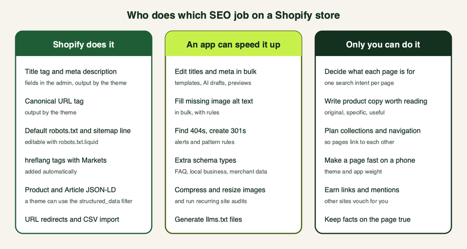 Three columns: jobs Shopify does by default, jobs an app can speed up, and jobs only you can do