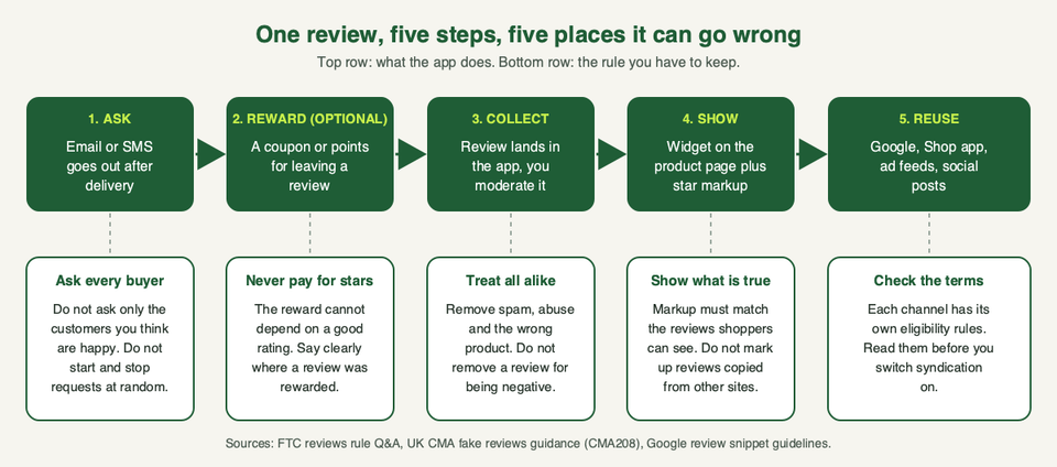 A five step diagram of a review's path, from asking to reusing, with the rule to keep at each step