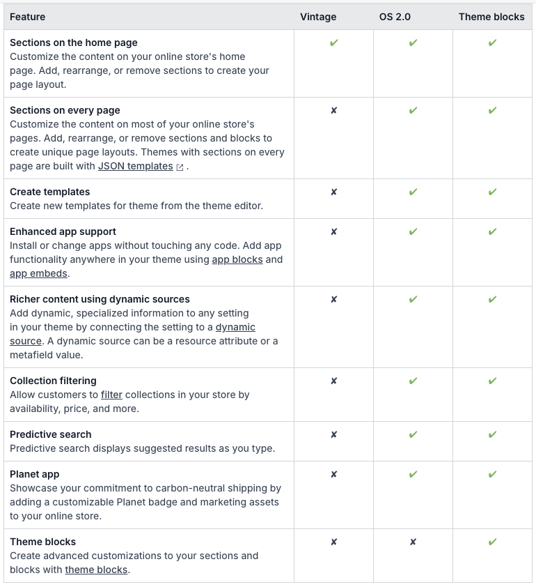 Shopify Help Center table comparing vintage, Online Store 2.0 and theme block features