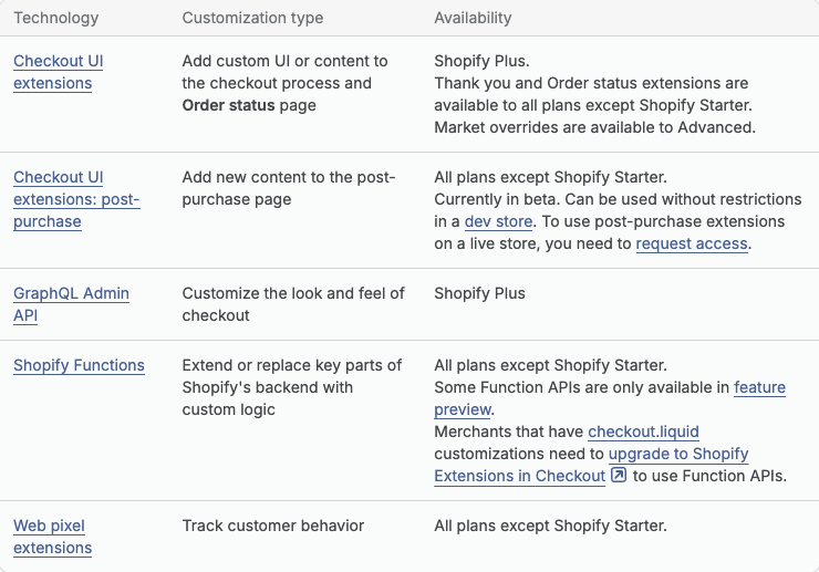 A table from Shopify's developer docs listing each checkout customization technology and the plans it is available on