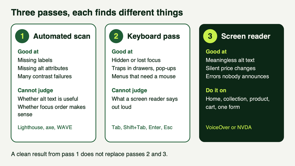 Three cards: automated scan, keyboard pass and screen reader pass, each with what it finds and what it cannot judge