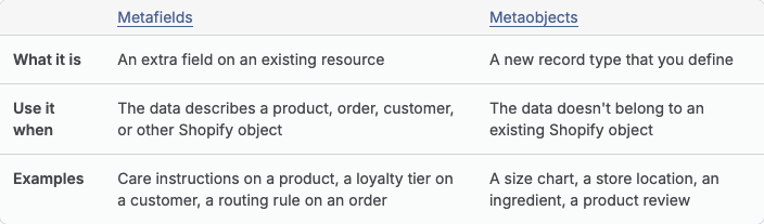 A table comparing metafields and metaobjects: what each is, when to use it and examples