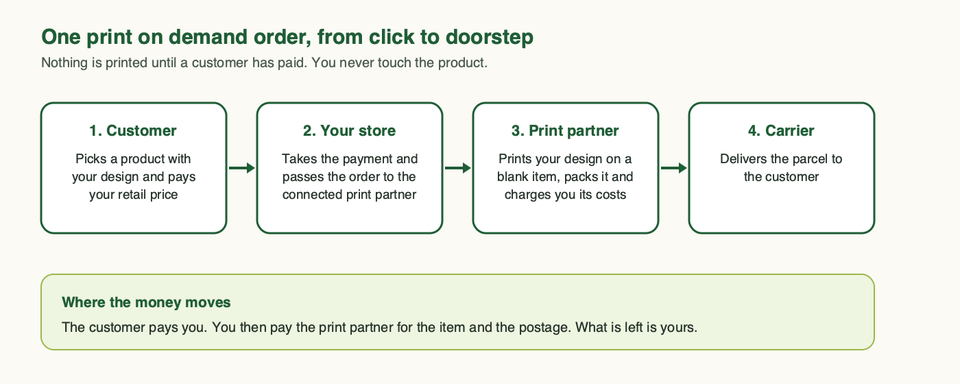 Four boxes in a row: customer, your store, print partner, carrier, with arrows between them, and a note on how the money moves
