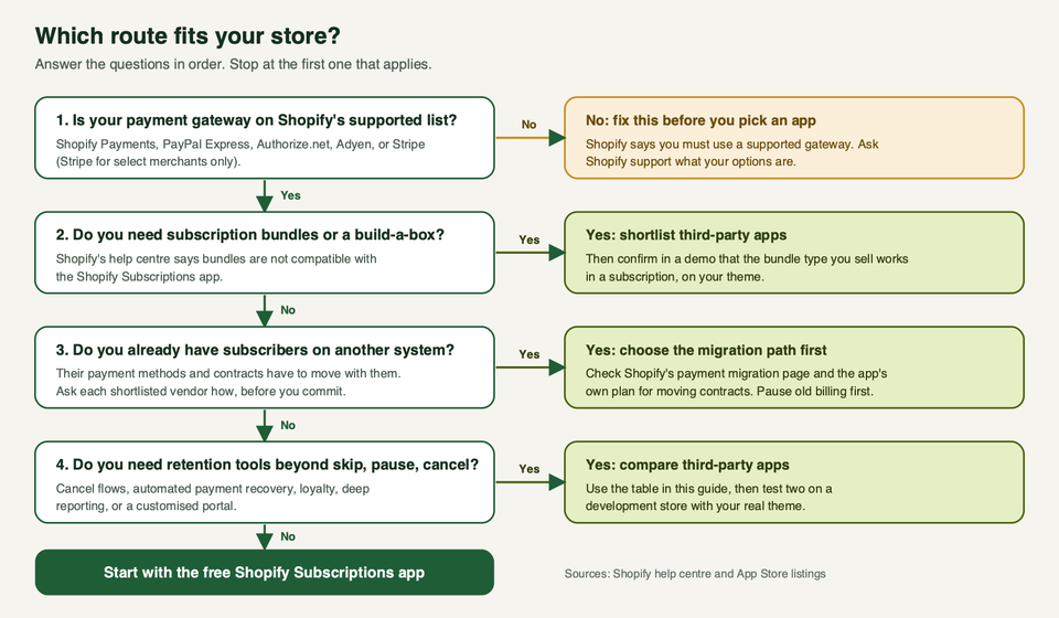 A decision flow: check the gateway, bundles, existing subscribers and retention needs, then choose between Shopify Subscriptions and third-party apps