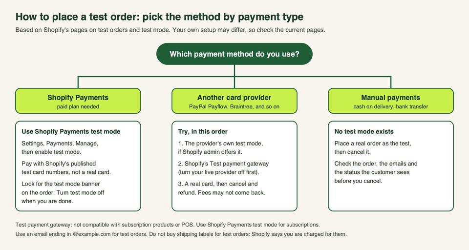 A decision diagram: Shopify Payments uses its test mode; another card provider uses its own test mode, then the Test payment gateway, then a real card with cancel and refund; manual payments have no test mode.