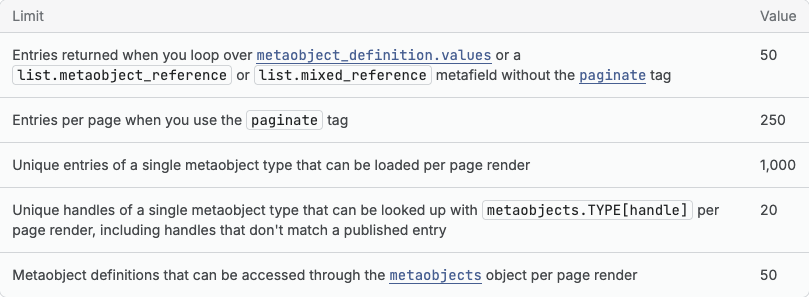 Shopify's table of Liquid limits for metaobjects: 50 entries per loop without pagination, 250 with pagination, 1,000 unique entries per type per page, 20 handle lookups per type, 50 definitions