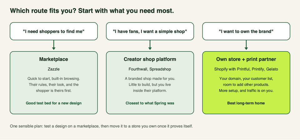 A choice chart: shoppers must find me leads to a marketplace, fans and a simple shop leads to a creator shop platform, and own the brand leads to your own store with a print partner