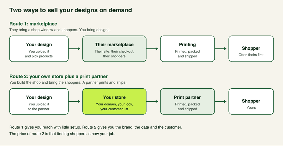 Two routes compared: a marketplace owns the shop window, checkout and shopper; your own store with a print partner leaves you the brand and customer, but finding shoppers is your job