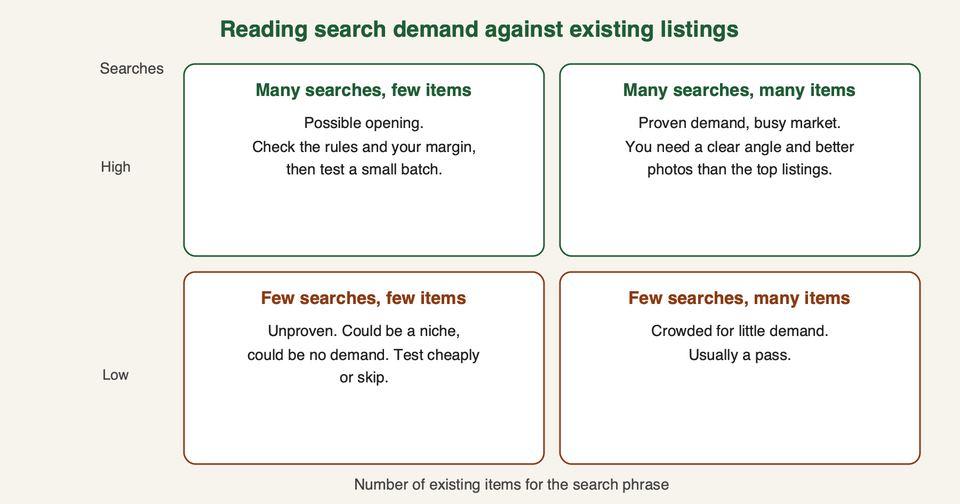 A two by two grid comparing high and low search demand against many and few existing items, with a plain reading for each box