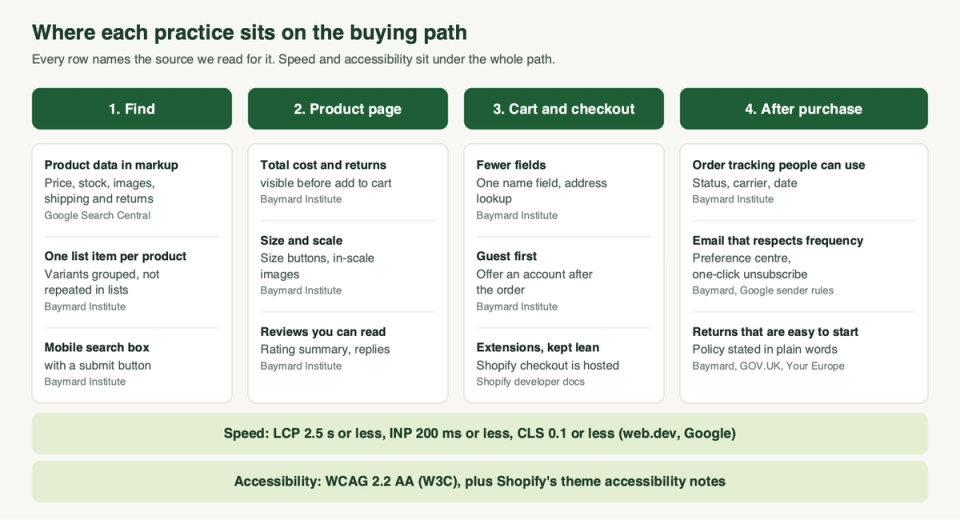 A map of the buying path from finding a product to after-purchase, with one practice per row and the source we read for each