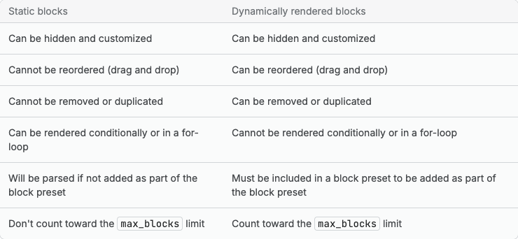 Shopify's table comparing static blocks with dynamically rendered blocks