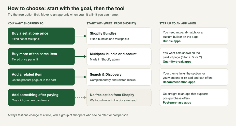 A decision chart: pick the goal, start with the free Shopify option, and step up to an app when you hit a named limit