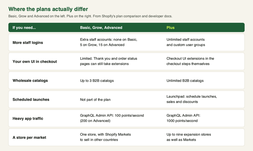 A comparison of what each Shopify plan includes for six areas: staff, checkout, B2B, launches, API traffic and stores