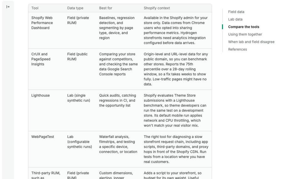 Shopify's table comparing its web performance dashboard, CrUX and PageSpeed Insights, Lighthouse, WebPageTest and third-party monitoring