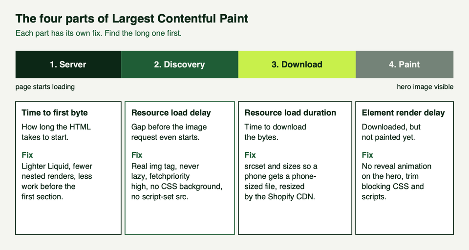 Four parts of LCP, each with its own fix: server time, resource load delay, resource load duration and element render delay