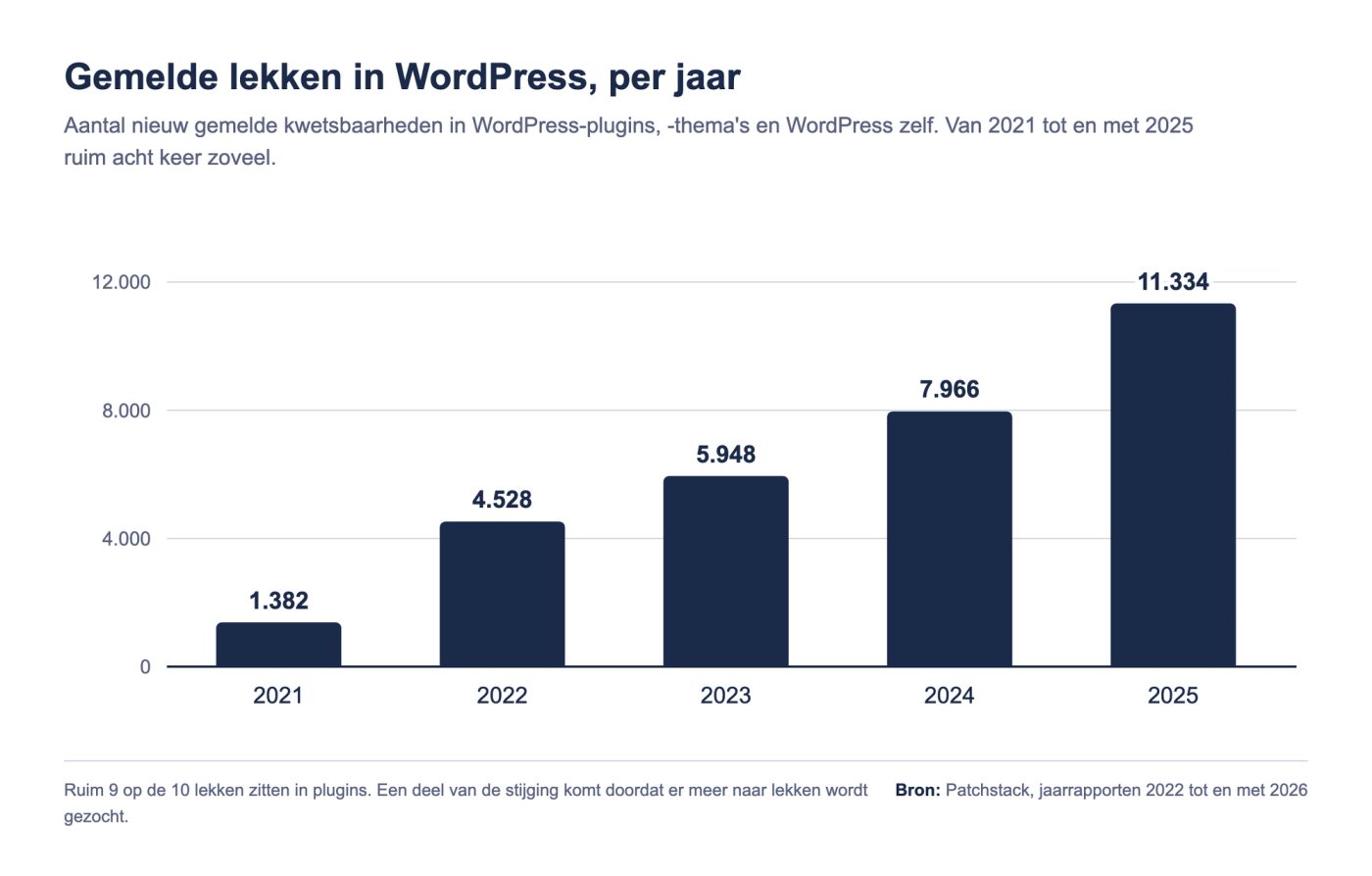 Staafgrafiek: gemelde lekken in WordPress per jaar, van 1.382 in 2021 tot 11.334 in 2025.
