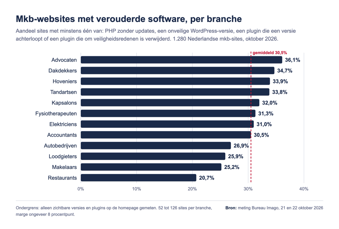 Staafgrafiek: aandeel mkb-websites met verouderde software per branche, van 20,7 procent bij restaurants tot 36,1 procent bij advocaten; gemiddeld 30,5 procent.