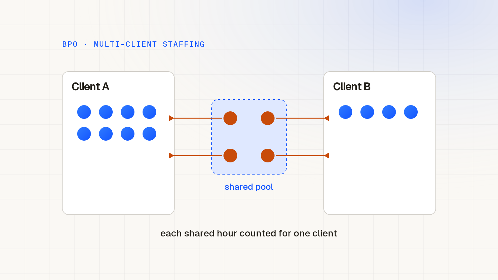 Diagram of two BPO clients with dedicated agents and a shared pool in the middle, each shared agent assigned to one client only.