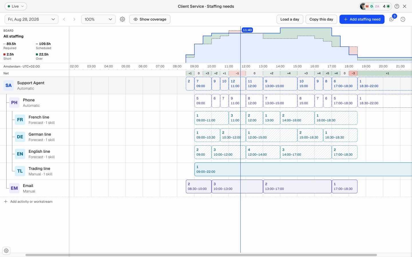 Staffing requirements board with role, activity, and workstream demand bars