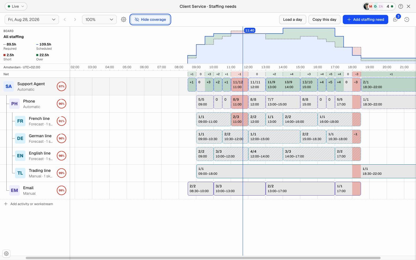 Schedule Board with Required, Scheduled, Short, and Over staffing coverage totals