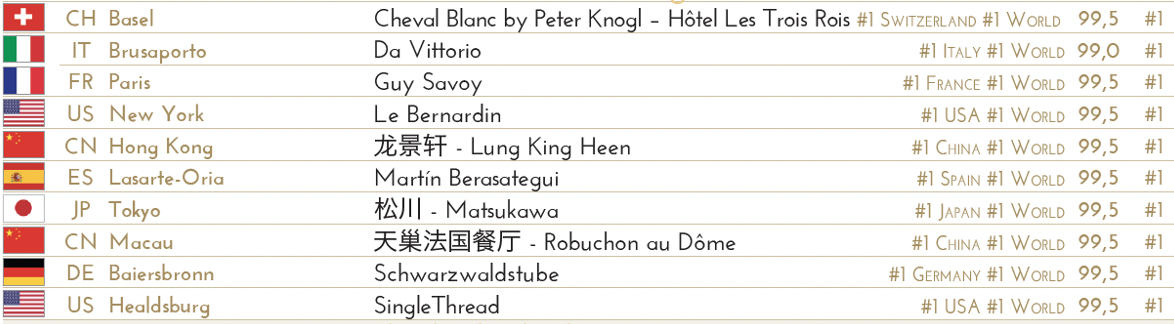 Top 10 World’s Best Restaurants 2026