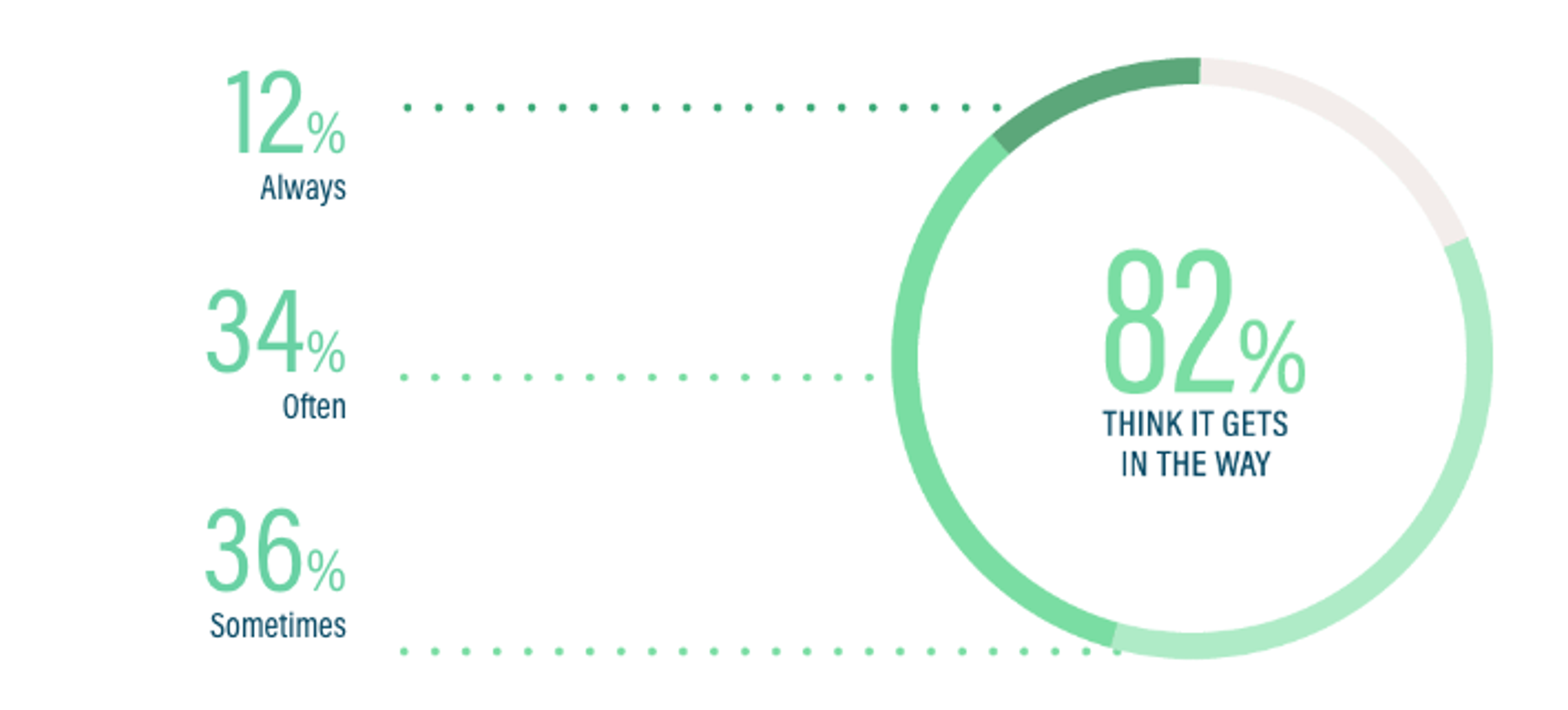 A pie chart shows that 82% of the time, people think it gets in the way.