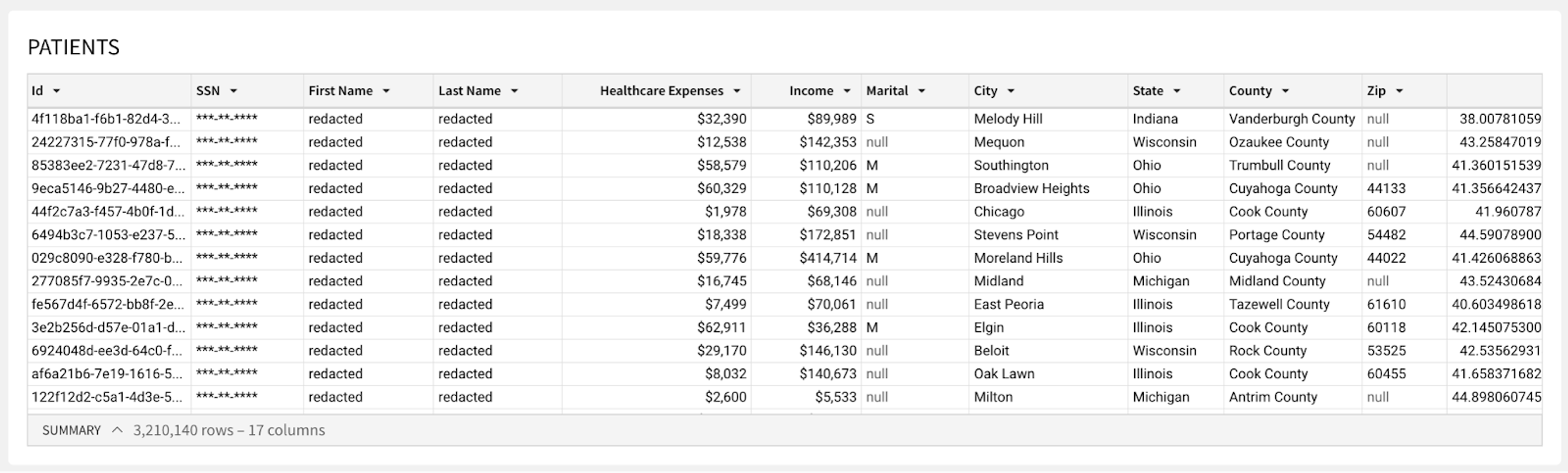 A table of data with the first column being Patients.