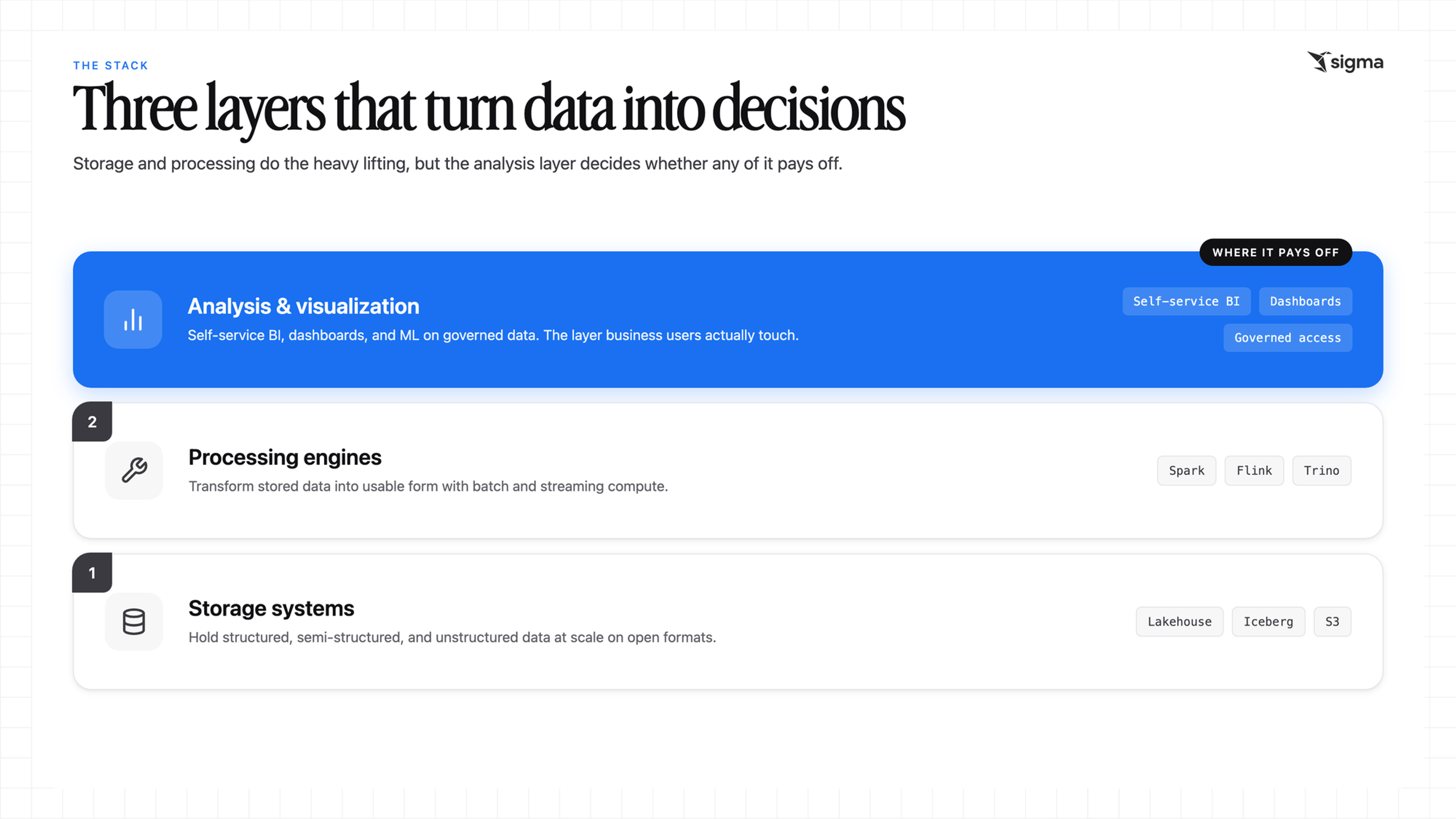Three layers that turn data into decisions image