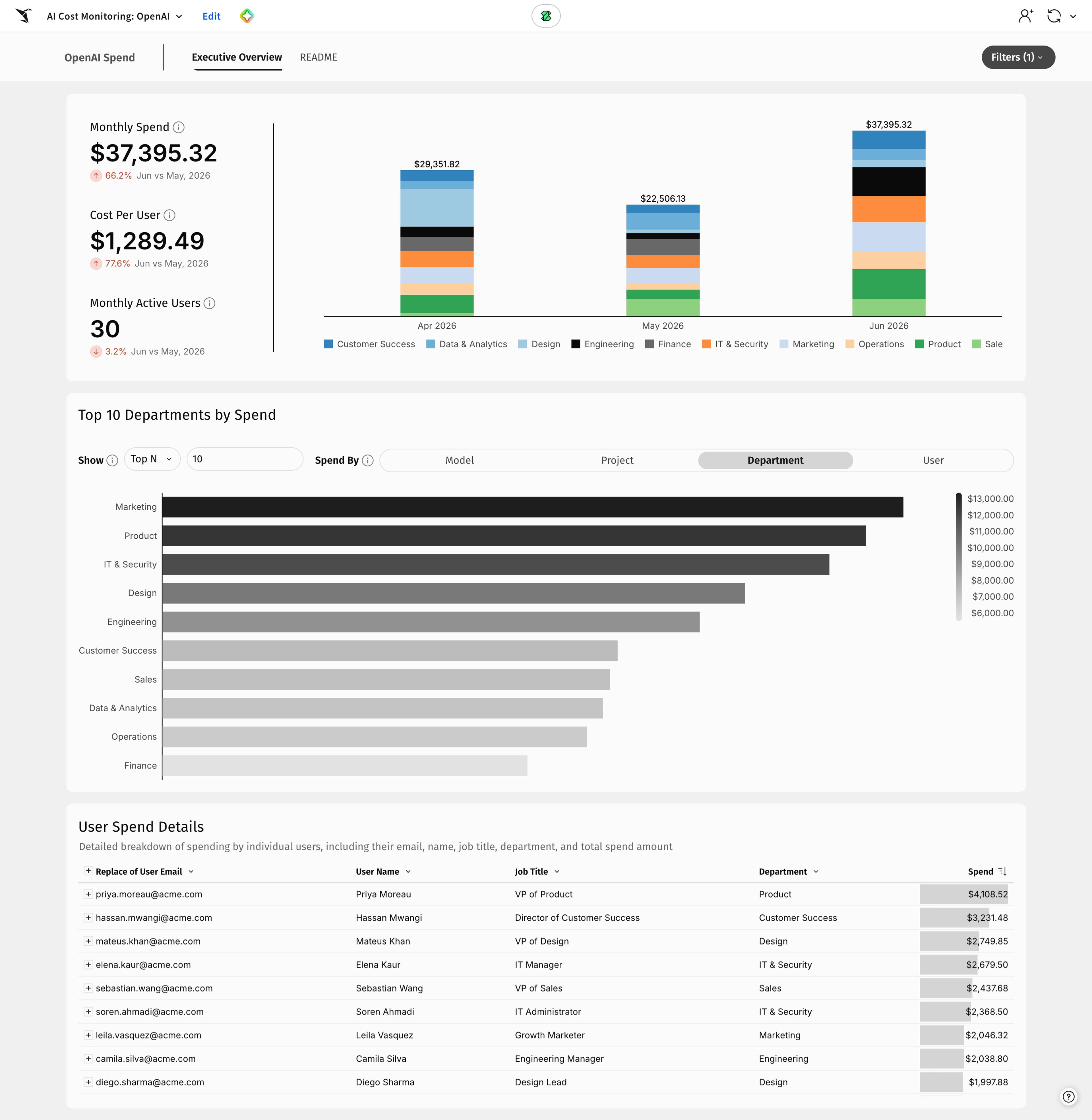 OpenAI cost monitoring template in Sigma broken down by user, team, and model