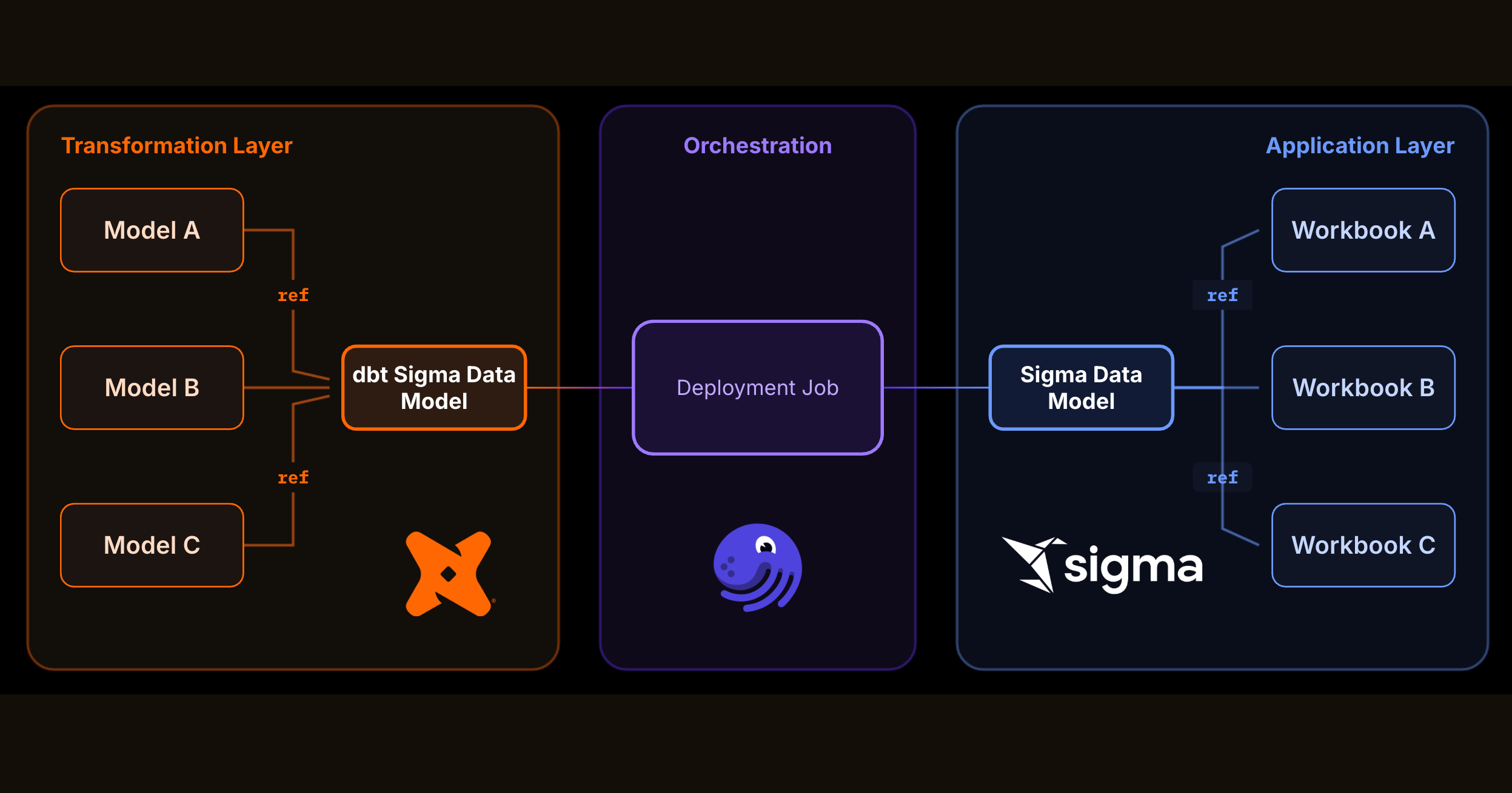 Diagram showing the semantic layer flow from dbt data models in the transformation layer, through a Dagster deployment job, into Sigma data models referenced by workbooks