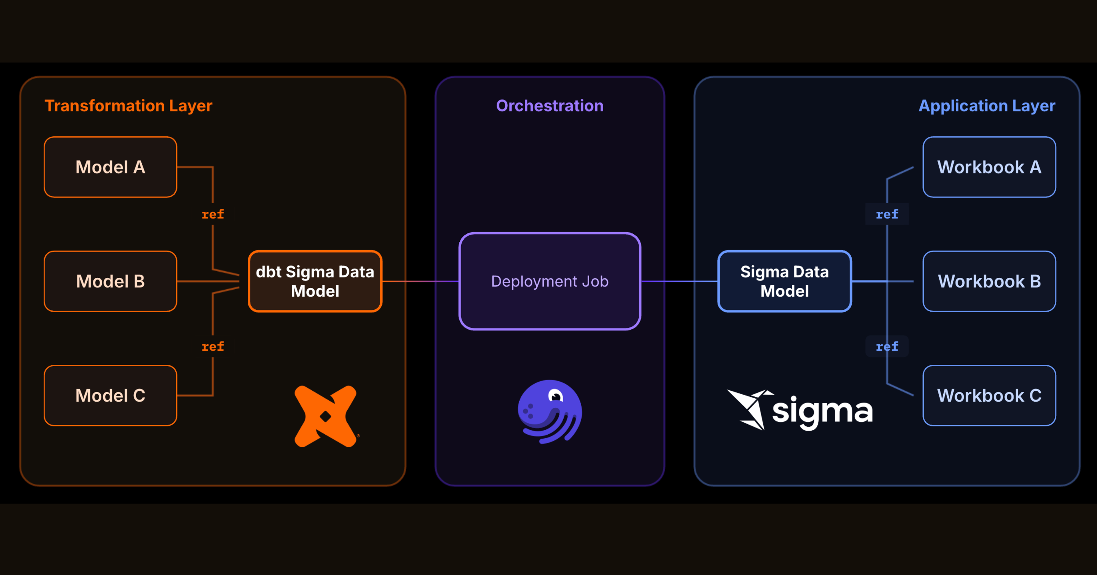 Diagram showing the semantic layer flow from dbt data models in the transformation layer, through a Dagster deployment job, into Sigma data models referenced by workbooks