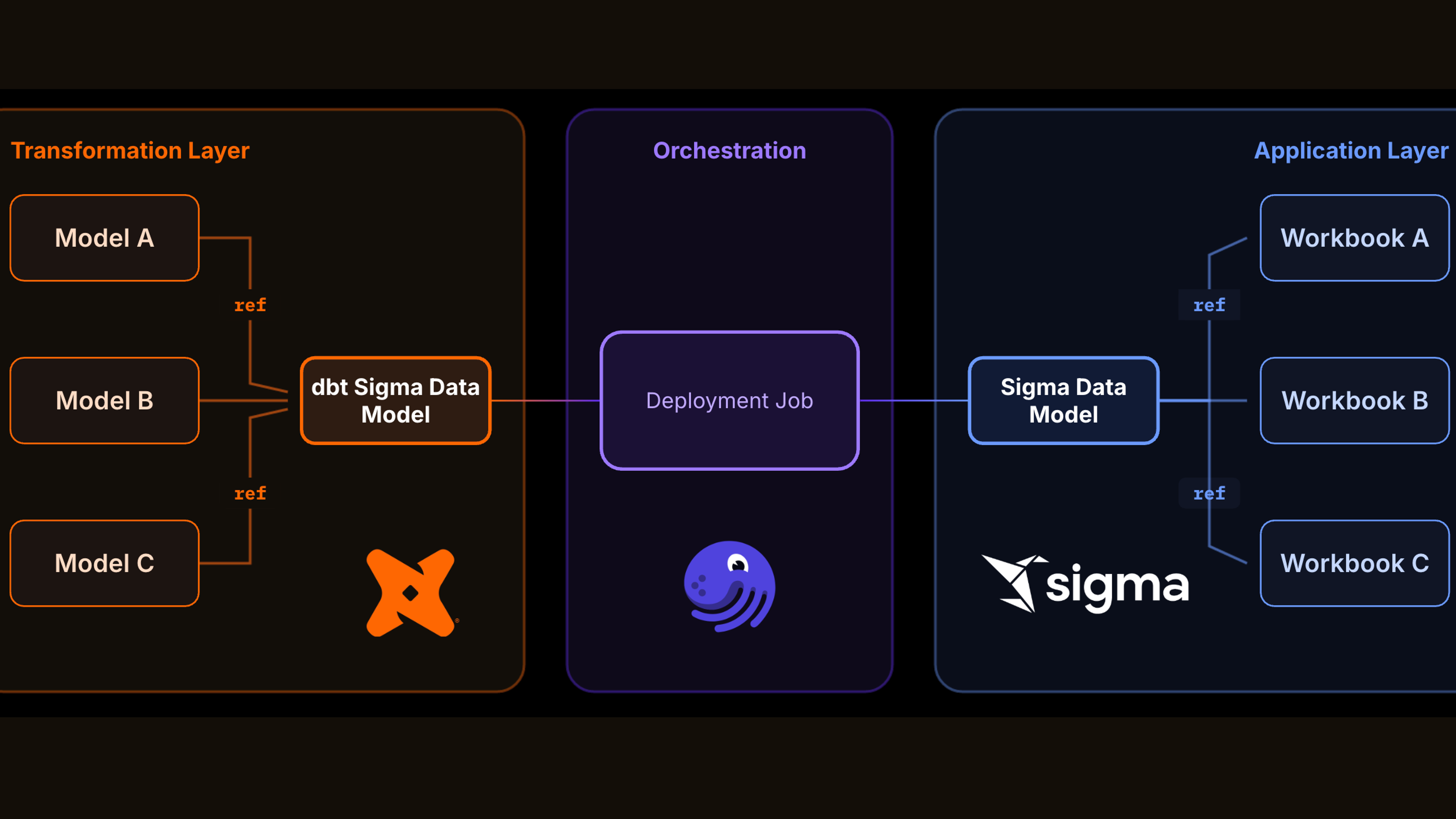 Diagram showing the semantic layer flow from dbt data models in the transformation layer, through a Dagster deployment job, into Sigma data models referenced by workbooks