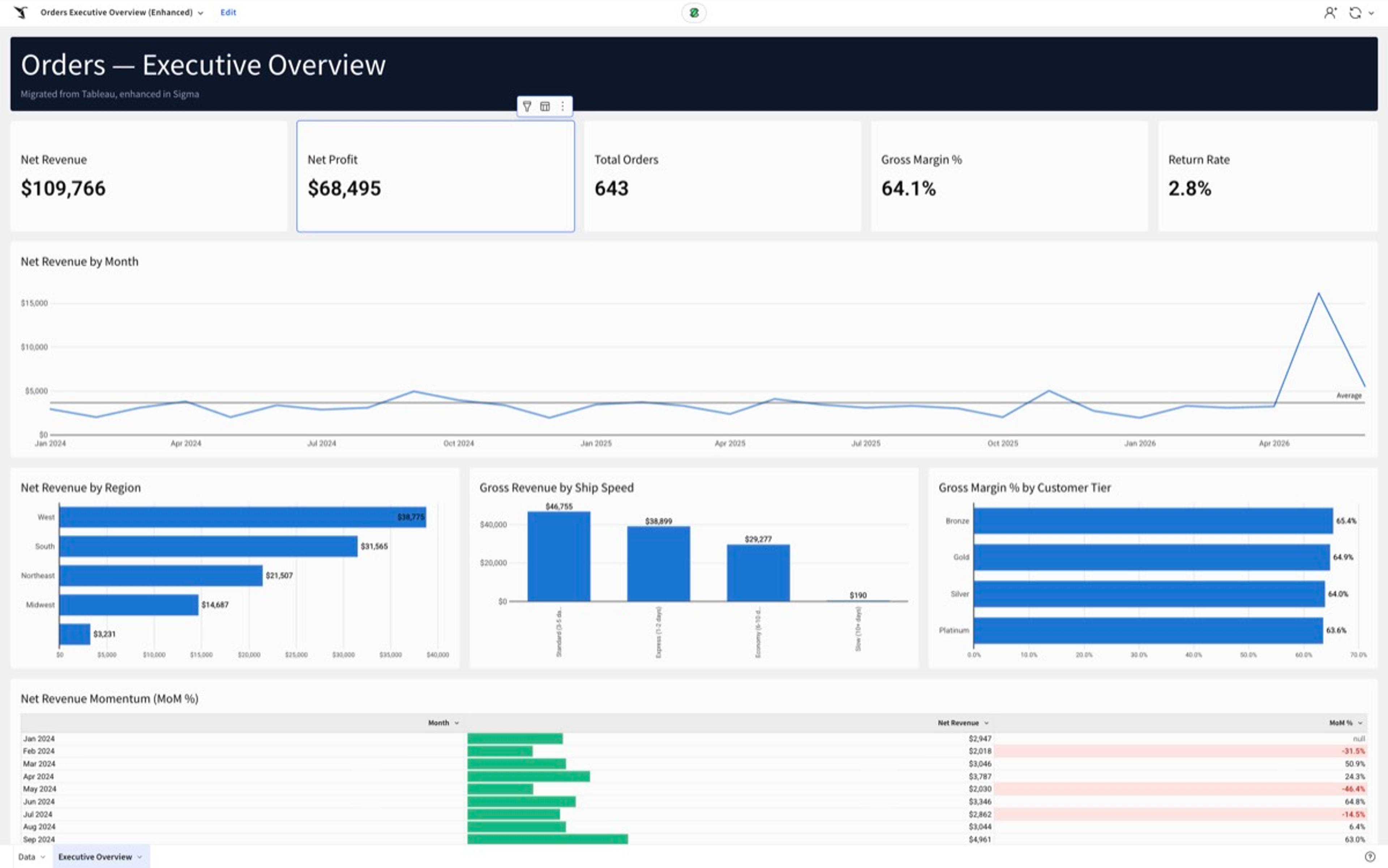 Enhanced Sigma dashboard with branded header, conditional formatting, and in-cell data bars