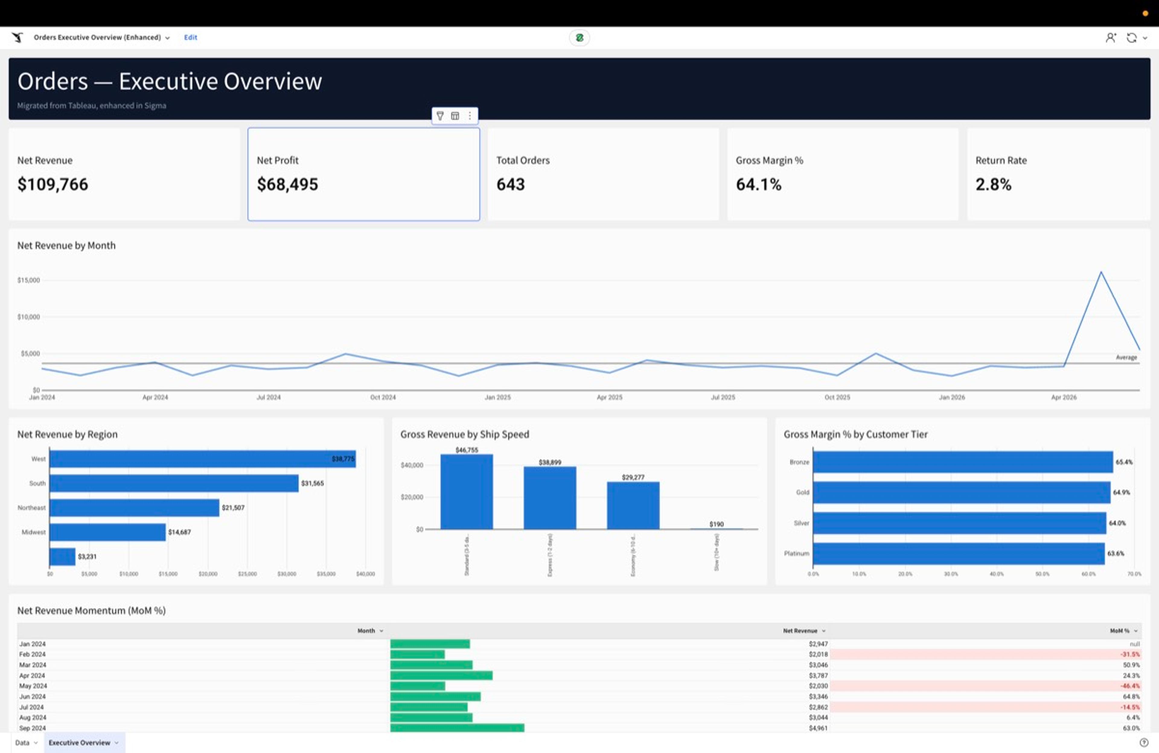 Enhanced Sigma dashboard with branded header, conditional formatting, and in-cell data bars