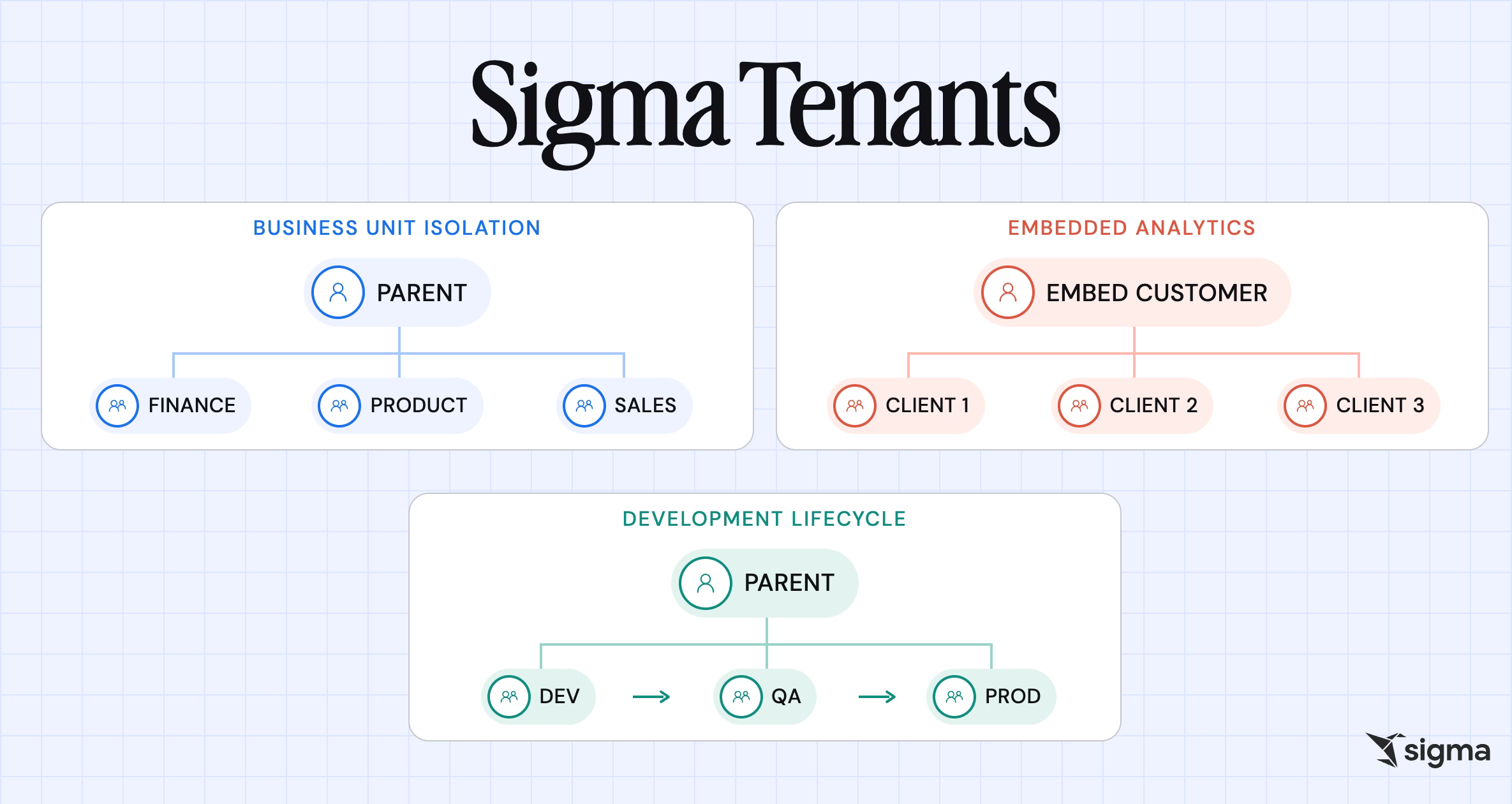 Sigma Tenants Architecture Diagram