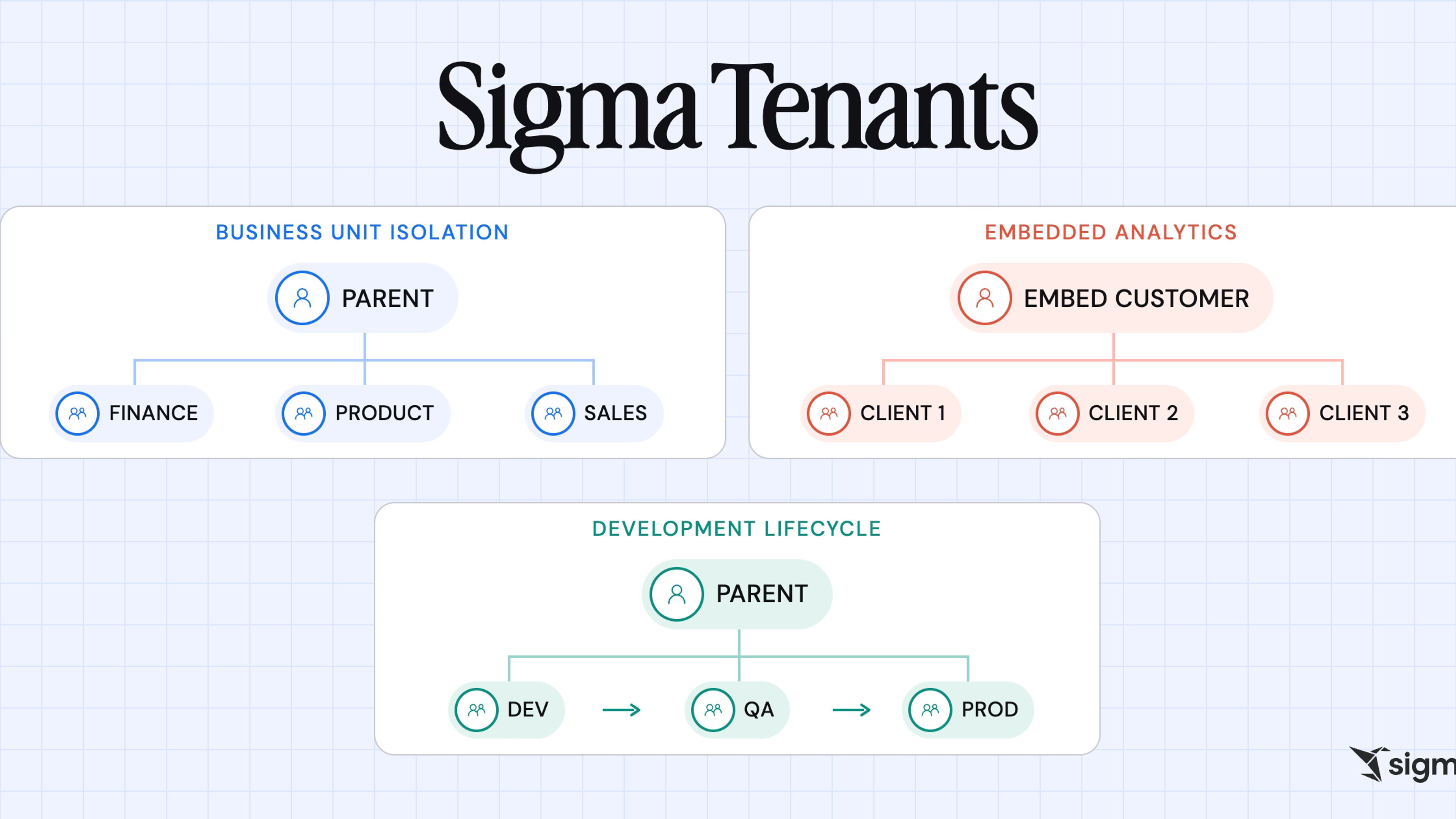 Sigma Tenants Architecture Diagram