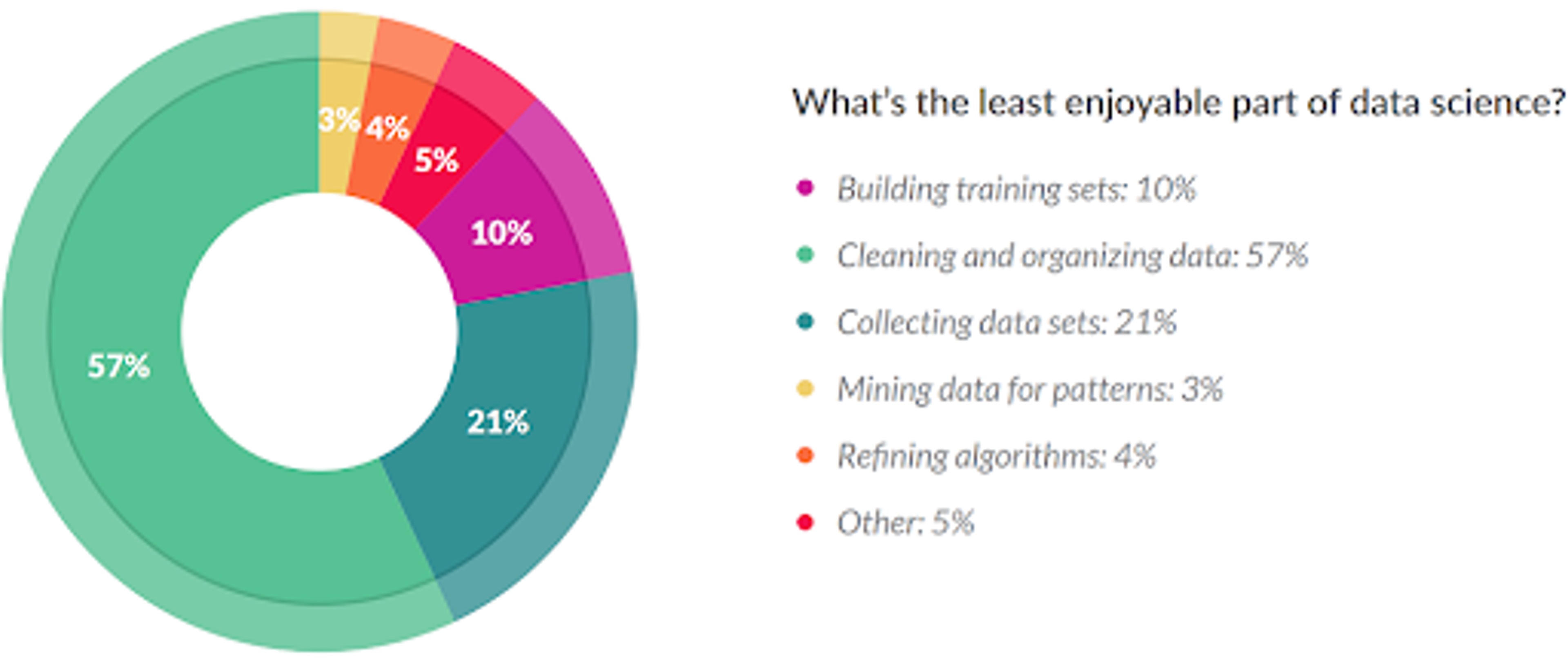 A pie chart showing the least enjoyable part of data science.