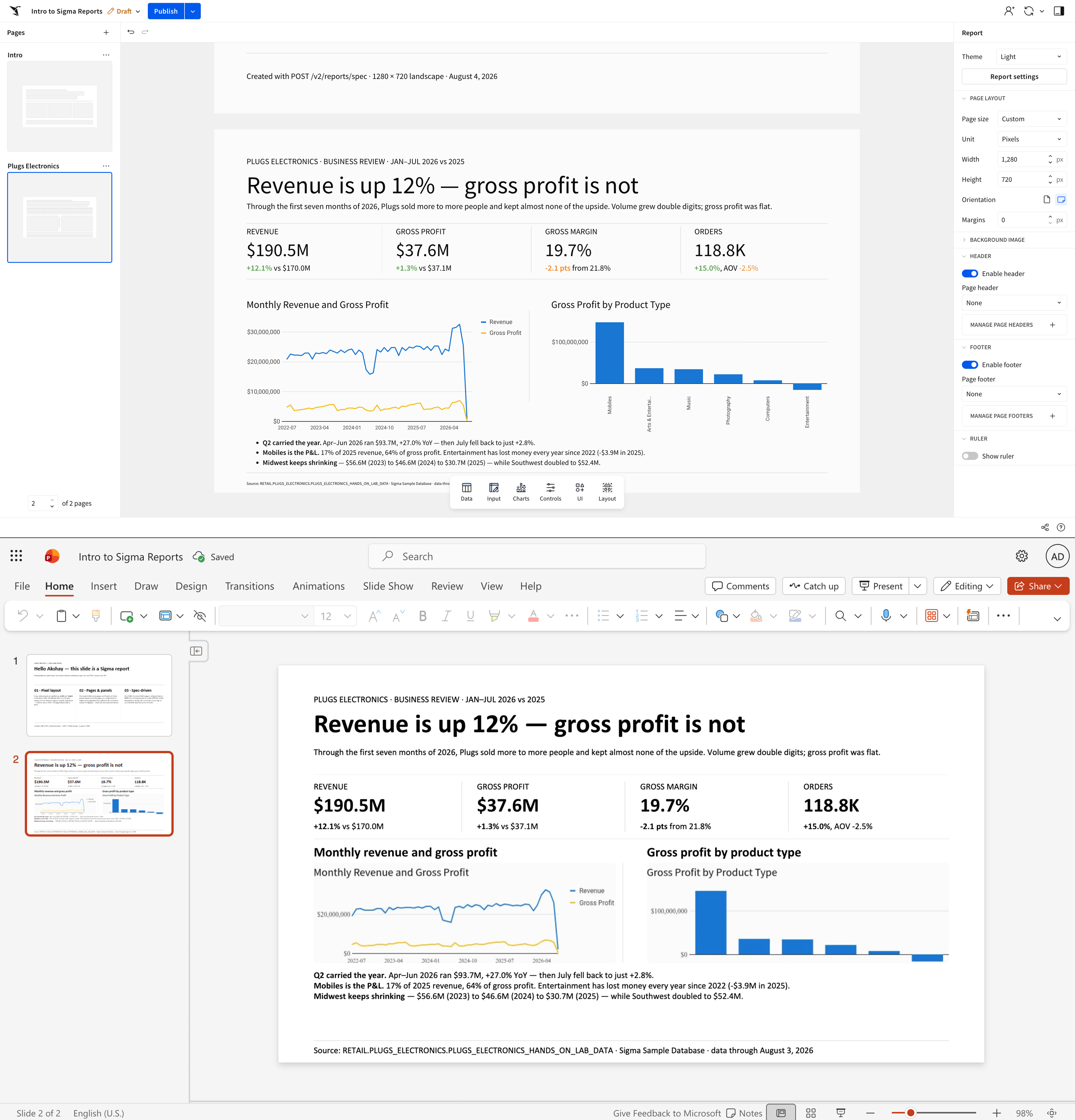 A Sigma report shown above the same report exported into a Microsoft PowerPoint slide, with matching KPI tiles and charts