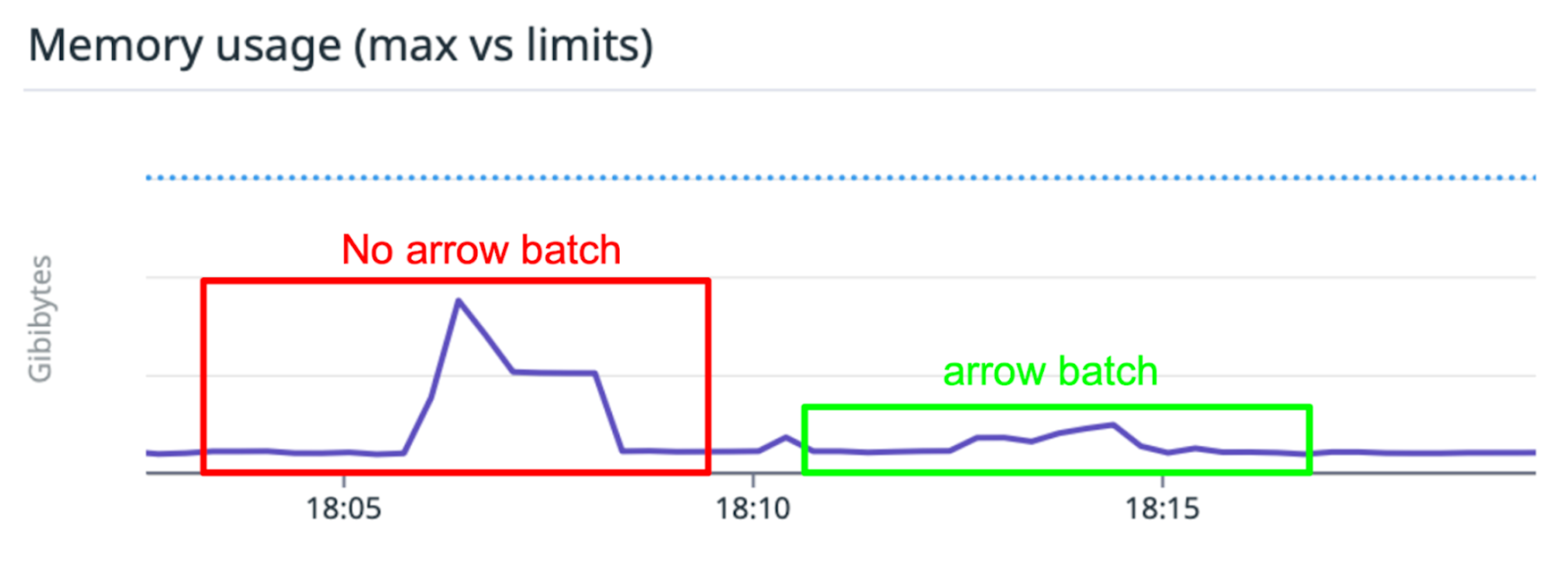 Example chart showing memory usage