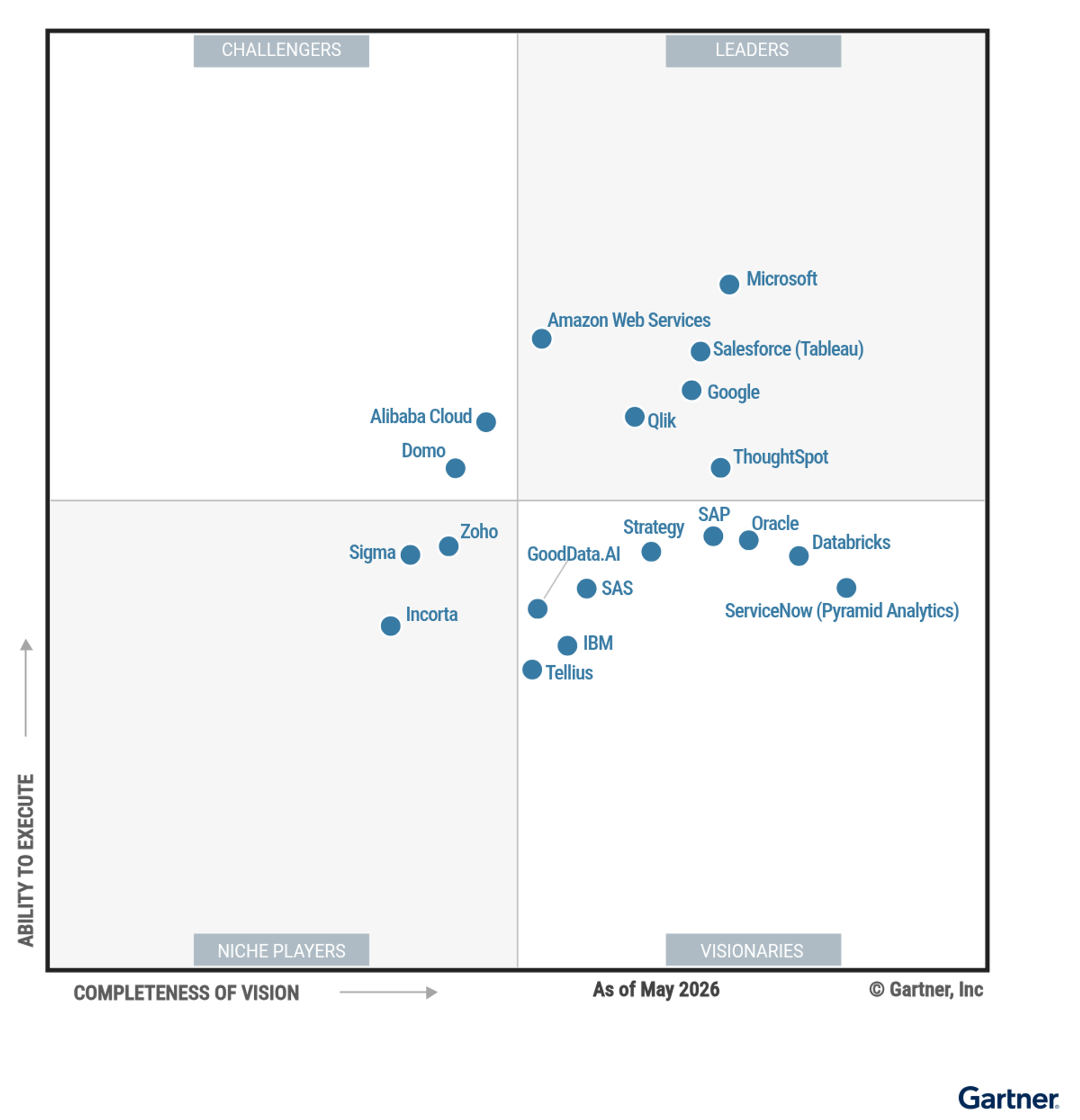 2026 Gartner Magic Quadrant for Analytics & Business Intelligence