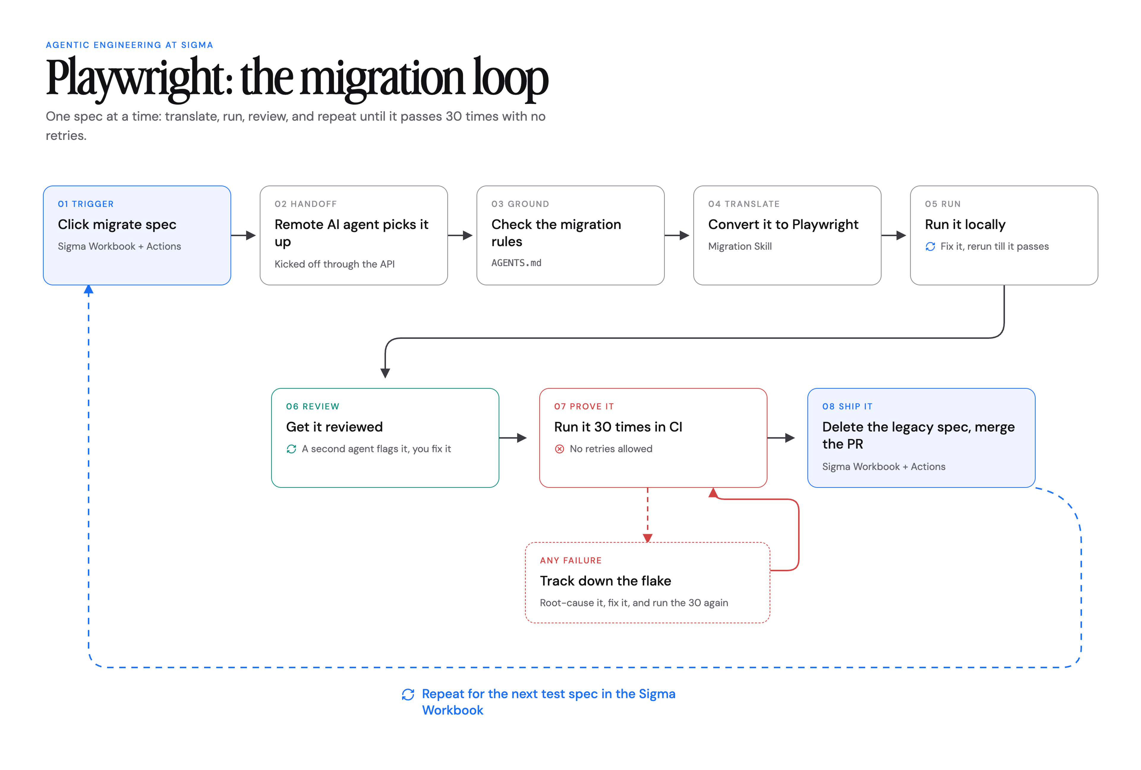 Diagram of the Playwright migration loop: trigger, handoff, ground, translate, run, review, prove it with 30 CI runs, ship it, then repeat for the next spec