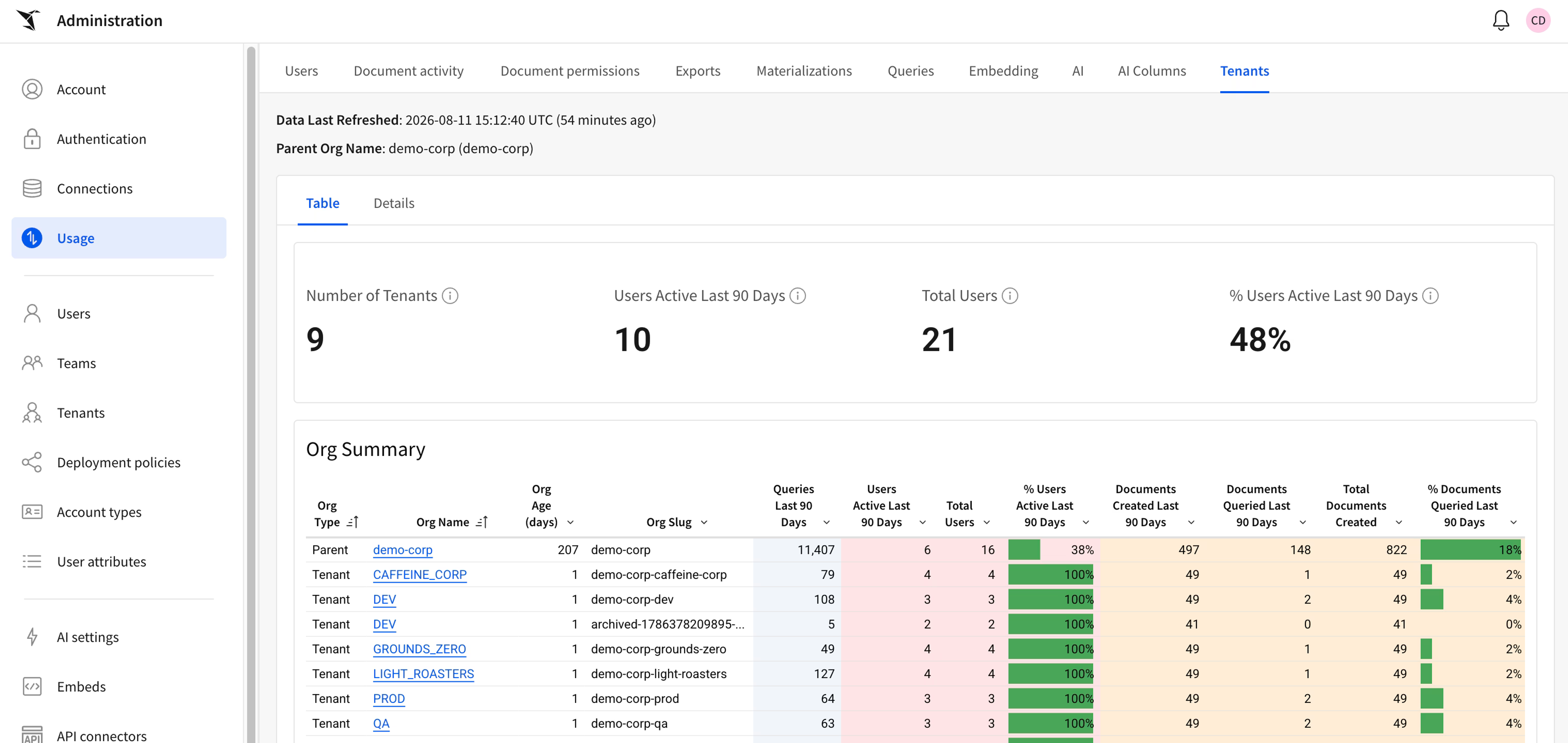 Sigma usage analytics view showing tenant status and activity for a tenant organization
