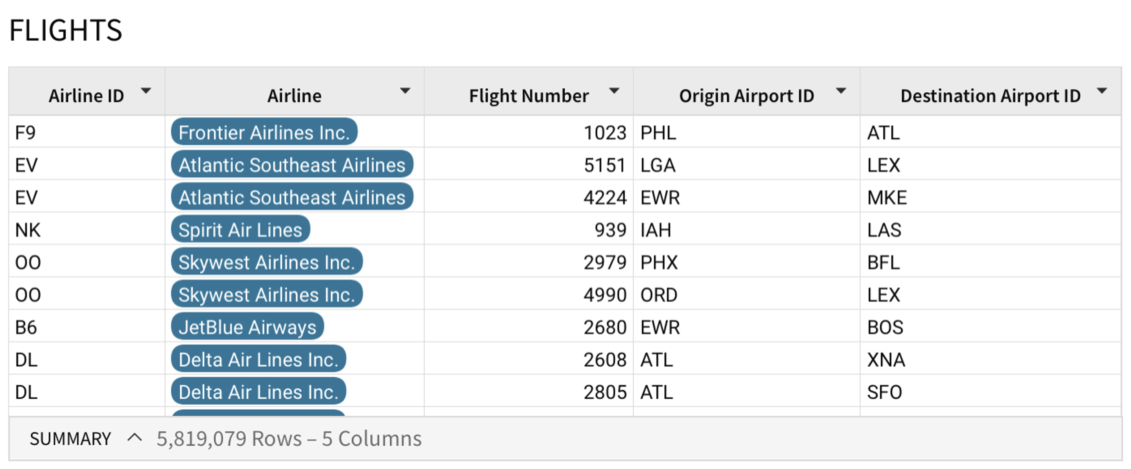 The FLIGHTS table from above, with a new column called Airline, mapping airline IDs like ‘DL’ to the airline name, like ‘Delta Airlines’.