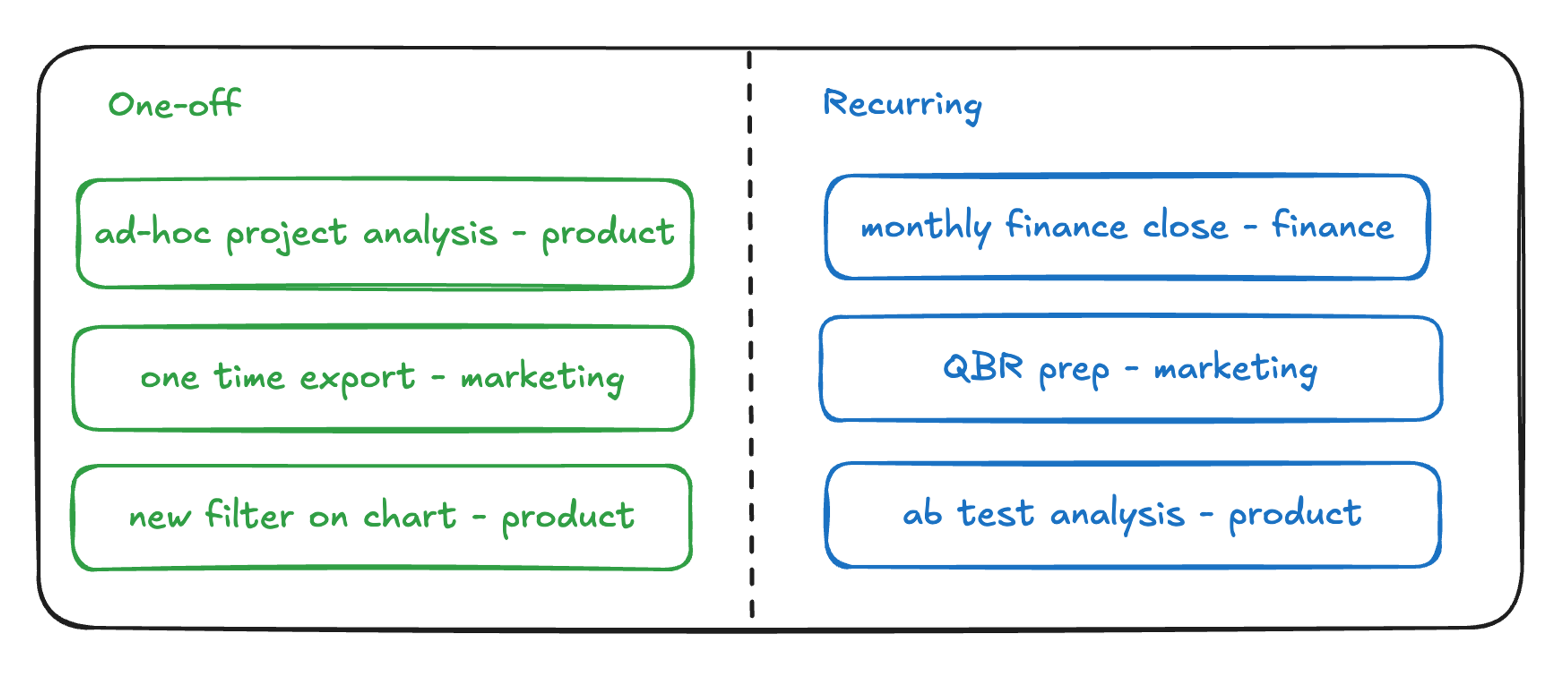 One-off vs. recurring requests in data backlogs.
