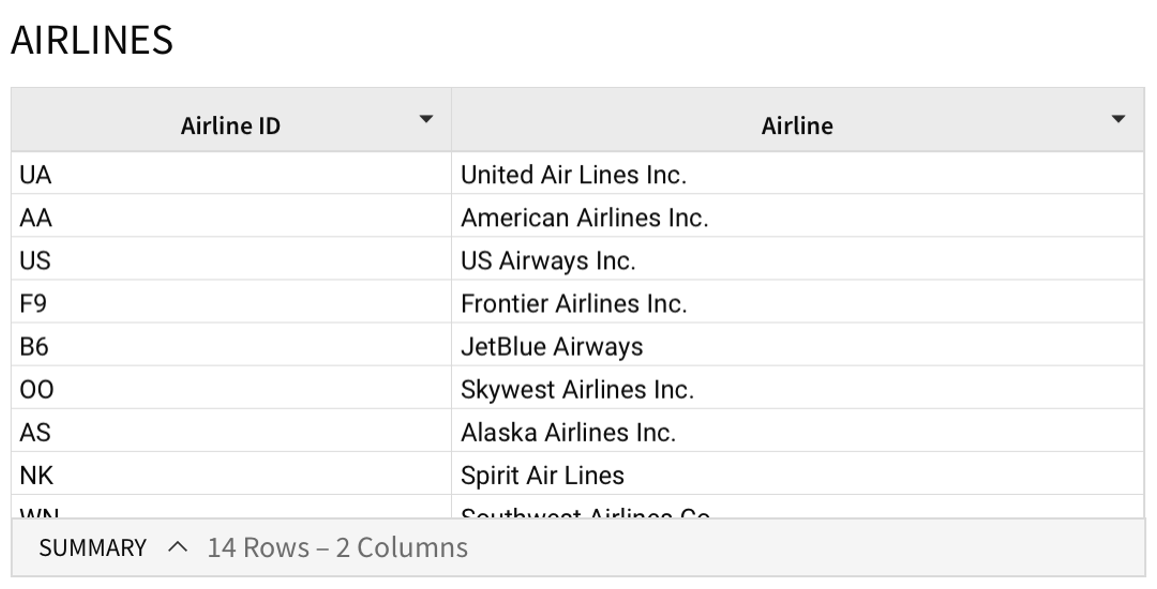 A table titled ‘AIRLINES’ with two columns: Airline ID and Airline.